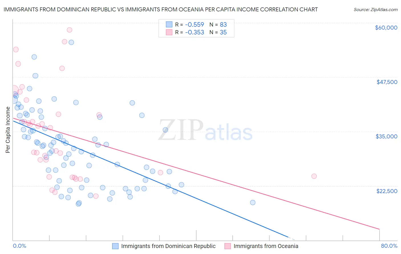 Immigrants from Dominican Republic vs Immigrants from Oceania Per Capita Income