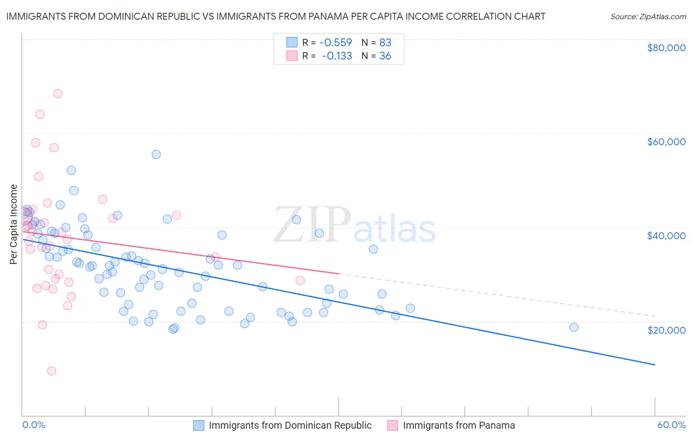 Immigrants from Dominican Republic vs Immigrants from Panama Per Capita Income