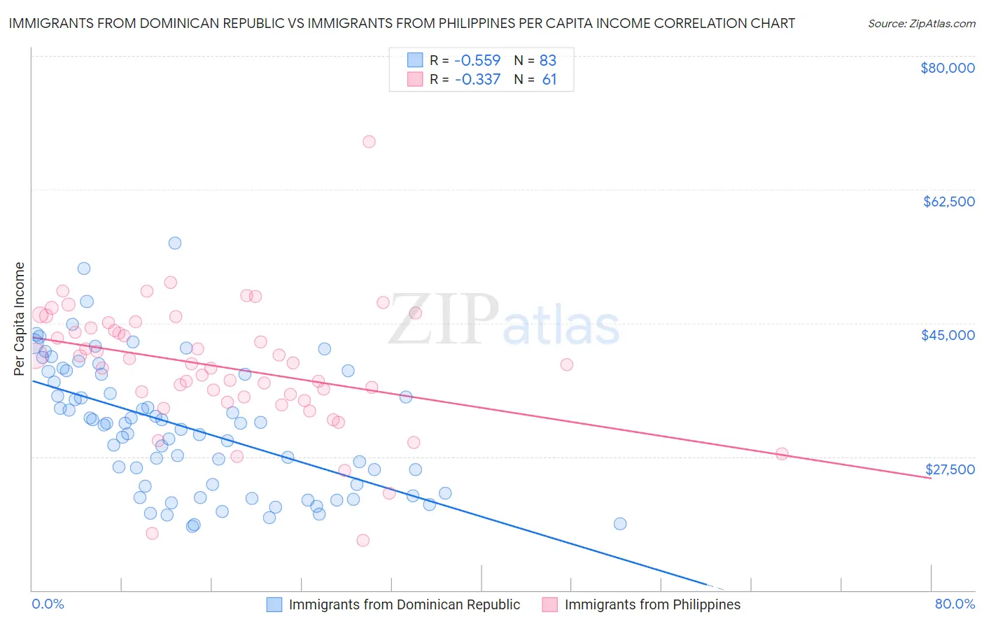 Immigrants from Dominican Republic vs Immigrants from Philippines Per Capita Income