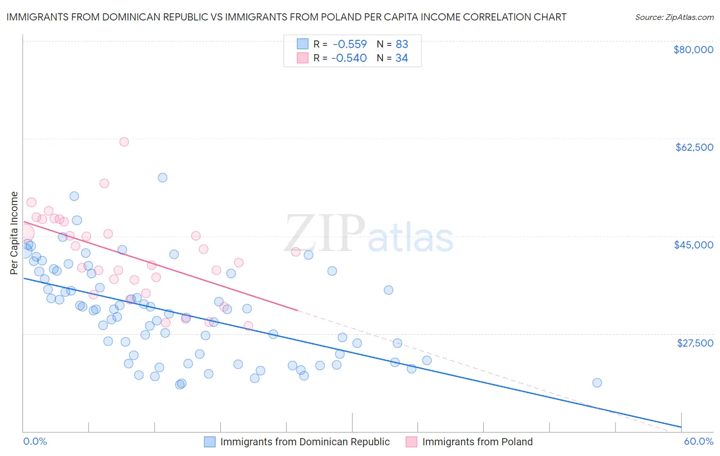 Immigrants from Dominican Republic vs Immigrants from Poland Per Capita Income