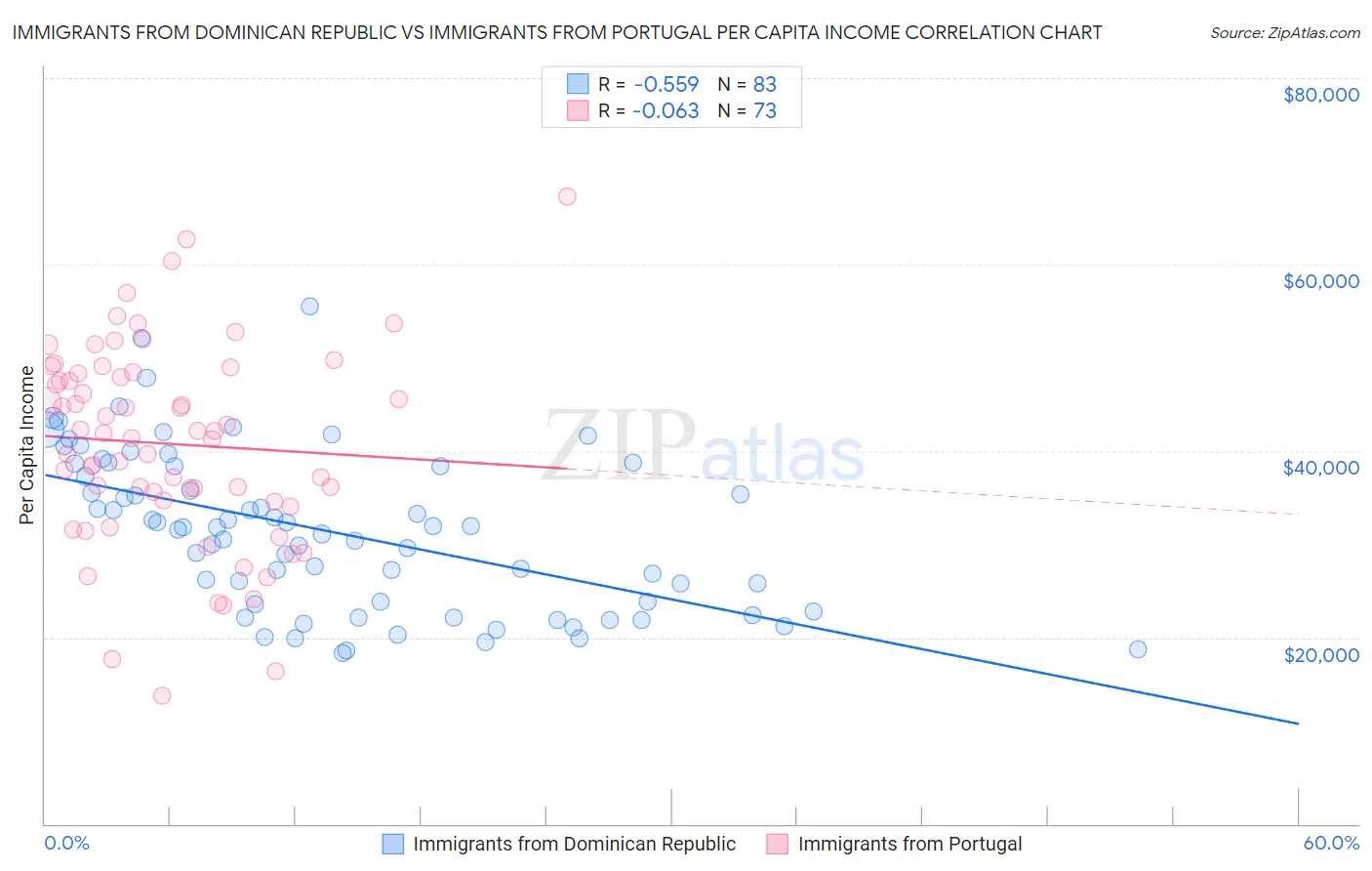 Immigrants from Dominican Republic vs Immigrants from Portugal Per Capita Income