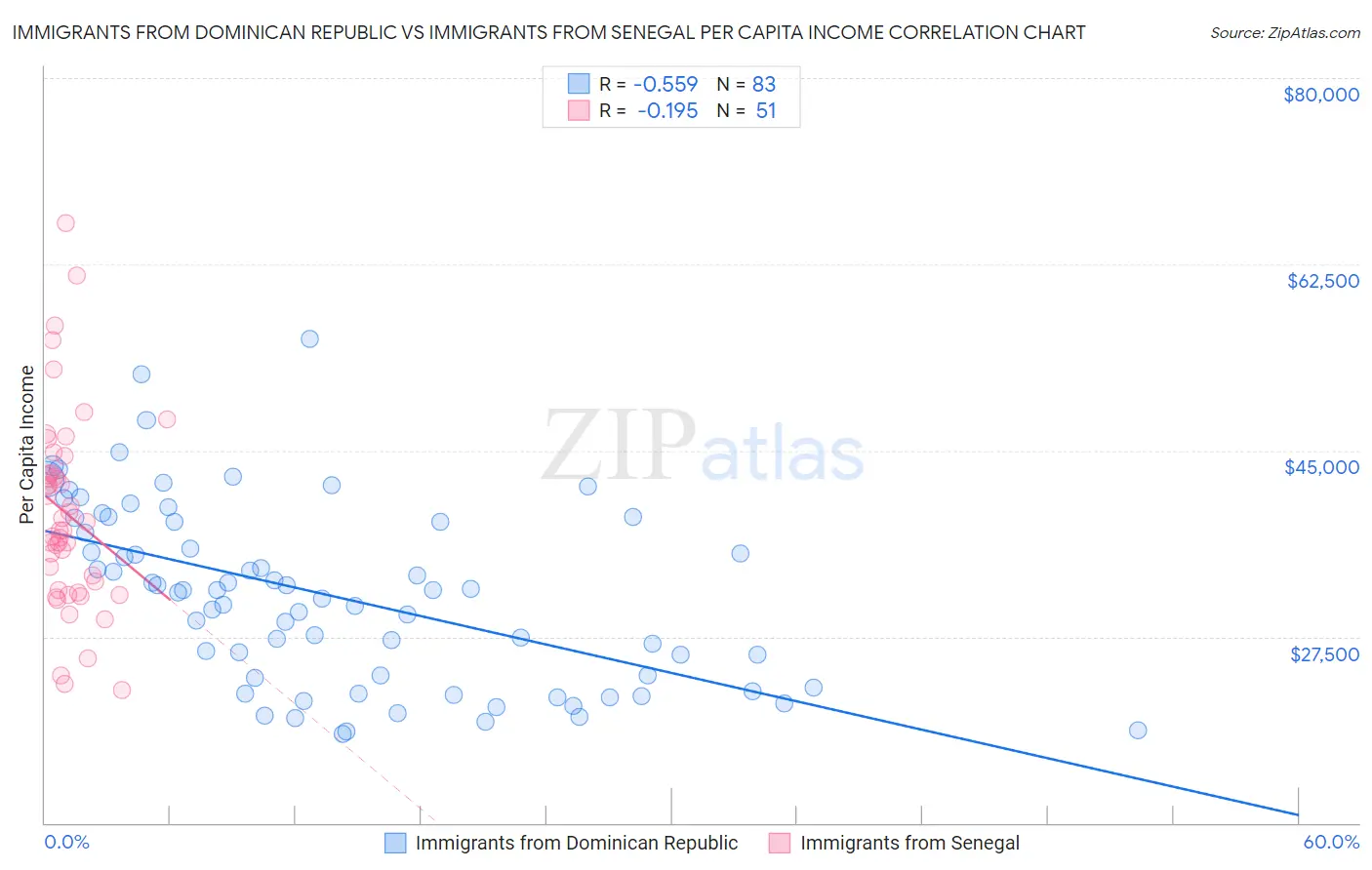 Immigrants from Dominican Republic vs Immigrants from Senegal Per Capita Income