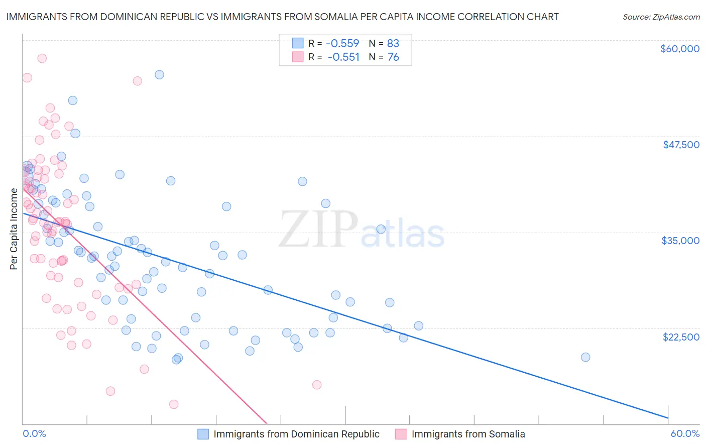Immigrants from Dominican Republic vs Immigrants from Somalia Per Capita Income