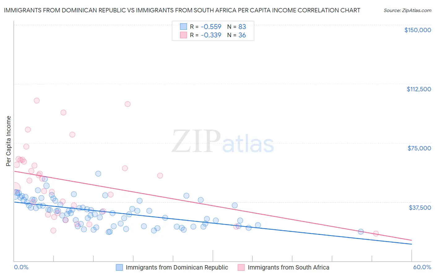 Immigrants from Dominican Republic vs Immigrants from South Africa Per Capita Income