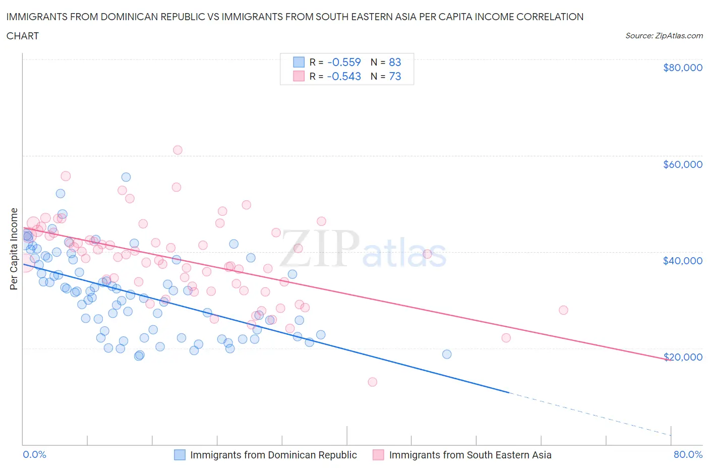 Immigrants from Dominican Republic vs Immigrants from South Eastern Asia Per Capita Income