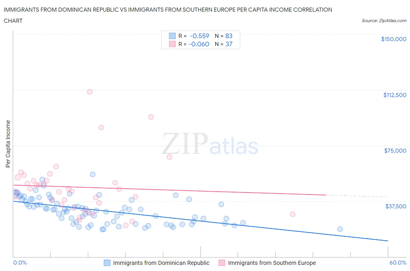 Immigrants from Dominican Republic vs Immigrants from Southern Europe Per Capita Income