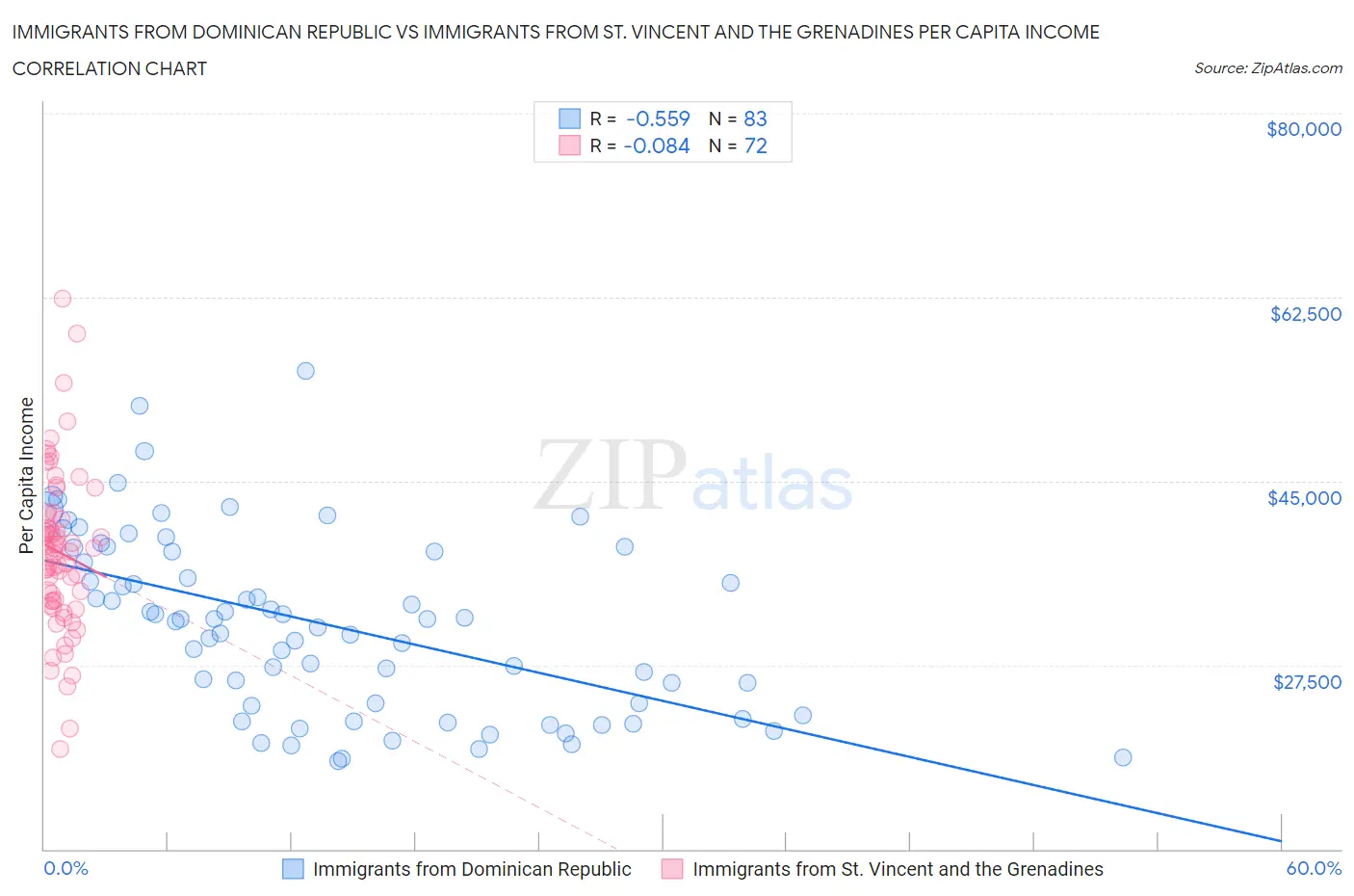 Immigrants from Dominican Republic vs Immigrants from St. Vincent and the Grenadines Per Capita Income