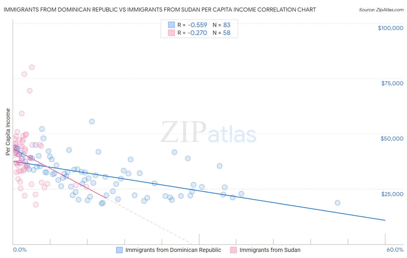 Immigrants from Dominican Republic vs Immigrants from Sudan Per Capita Income