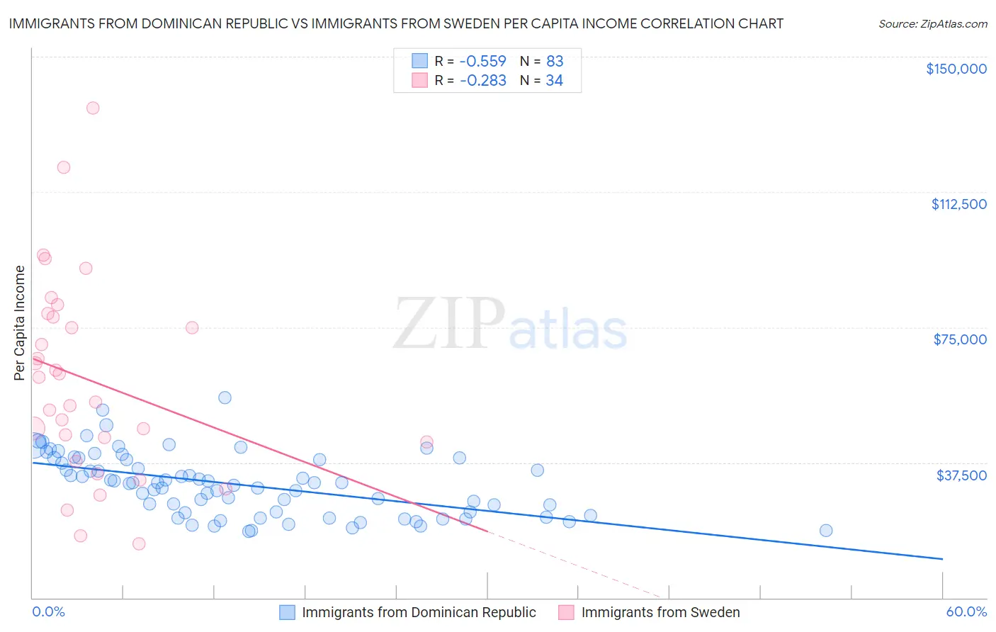 Immigrants from Dominican Republic vs Immigrants from Sweden Per Capita Income