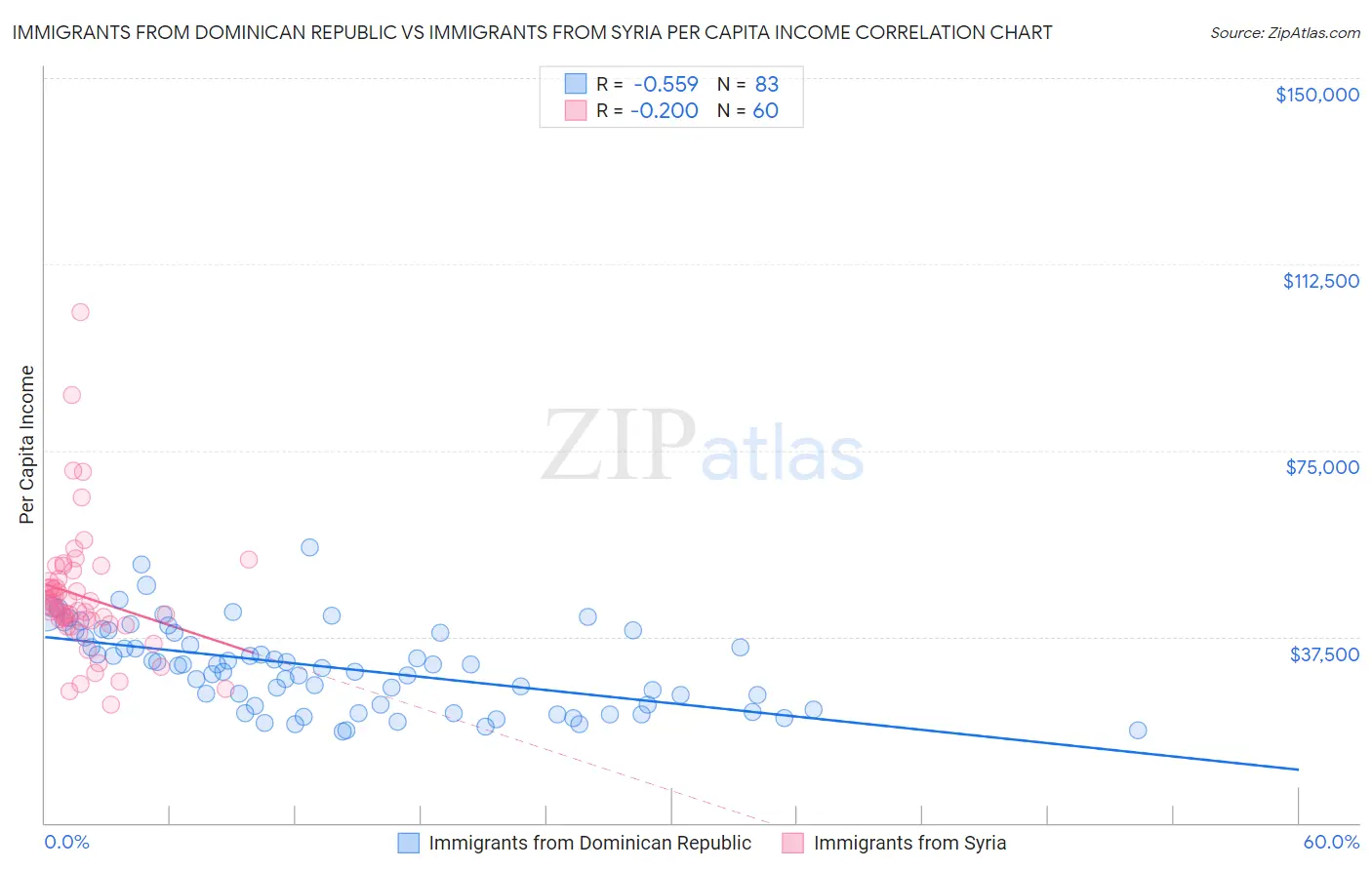 Immigrants from Dominican Republic vs Immigrants from Syria Per Capita Income