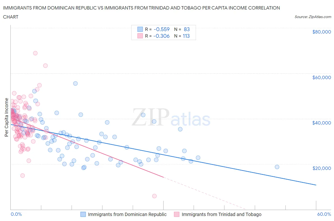 Immigrants from Dominican Republic vs Immigrants from Trinidad and Tobago Per Capita Income