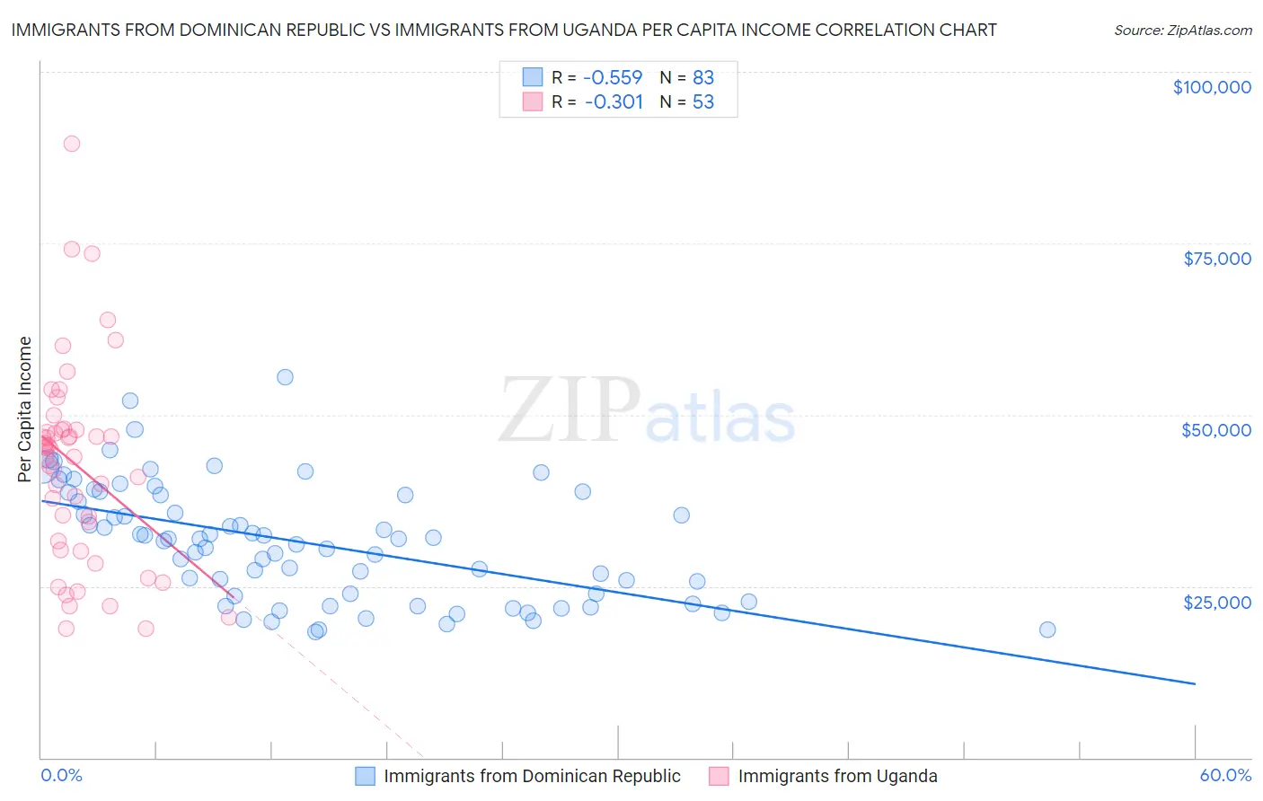 Immigrants from Dominican Republic vs Immigrants from Uganda Per Capita Income