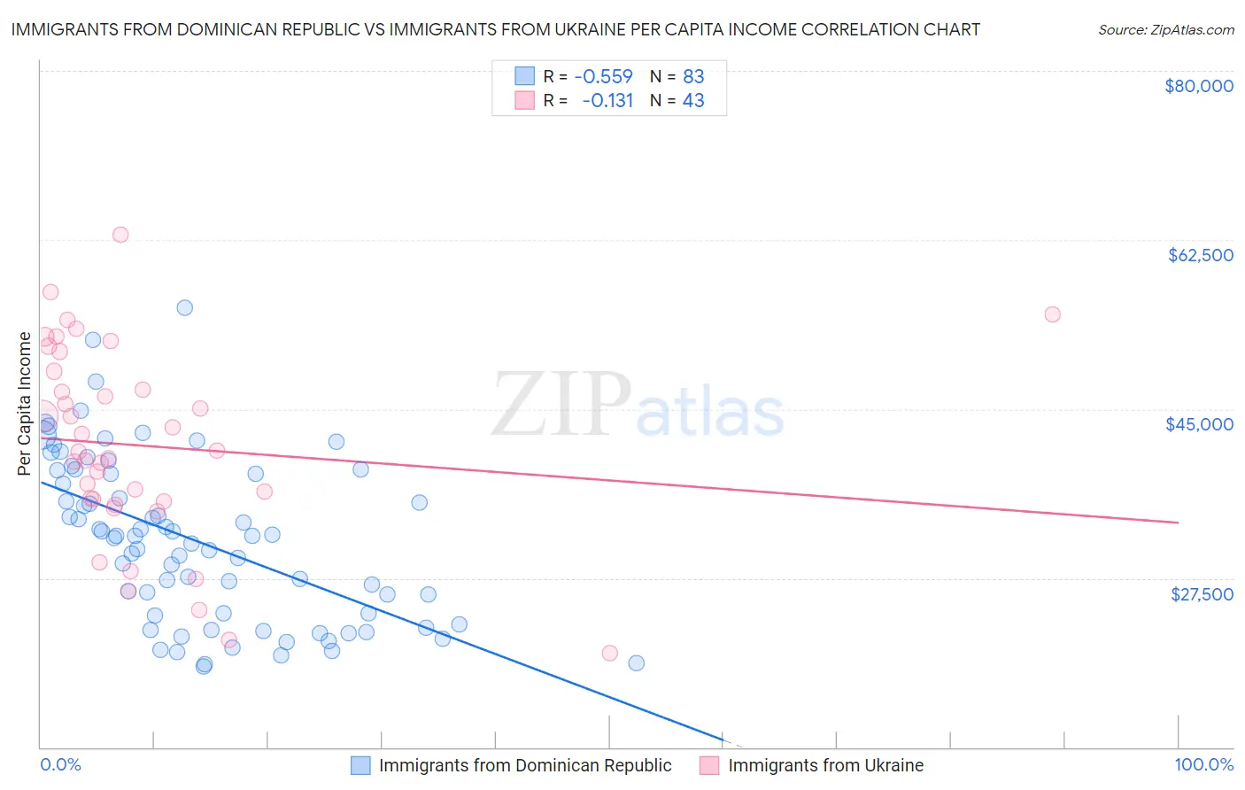 Immigrants from Dominican Republic vs Immigrants from Ukraine Per Capita Income