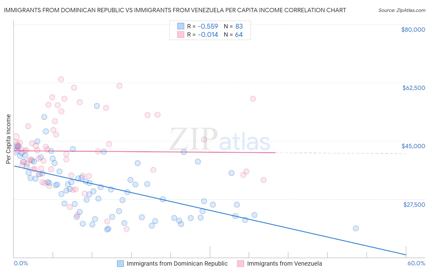 Immigrants from Dominican Republic vs Immigrants from Venezuela Per Capita Income