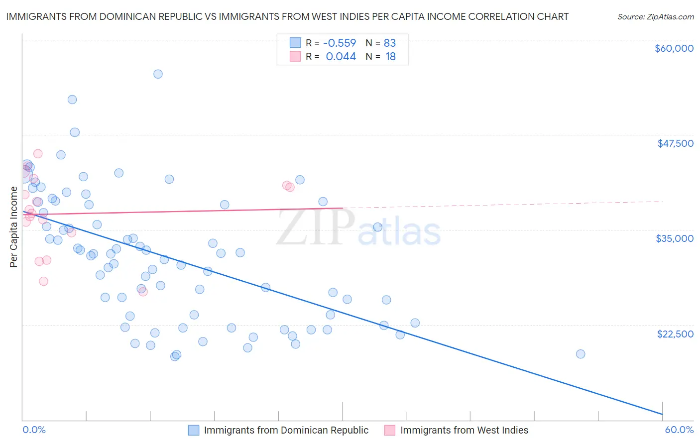 Immigrants from Dominican Republic vs Immigrants from West Indies Per Capita Income