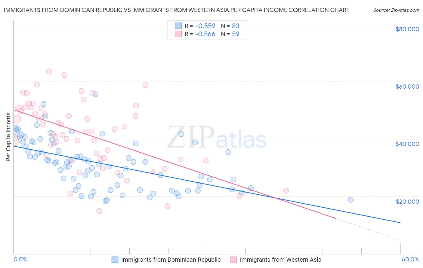 Immigrants from Dominican Republic vs Immigrants from Western Asia Per Capita Income