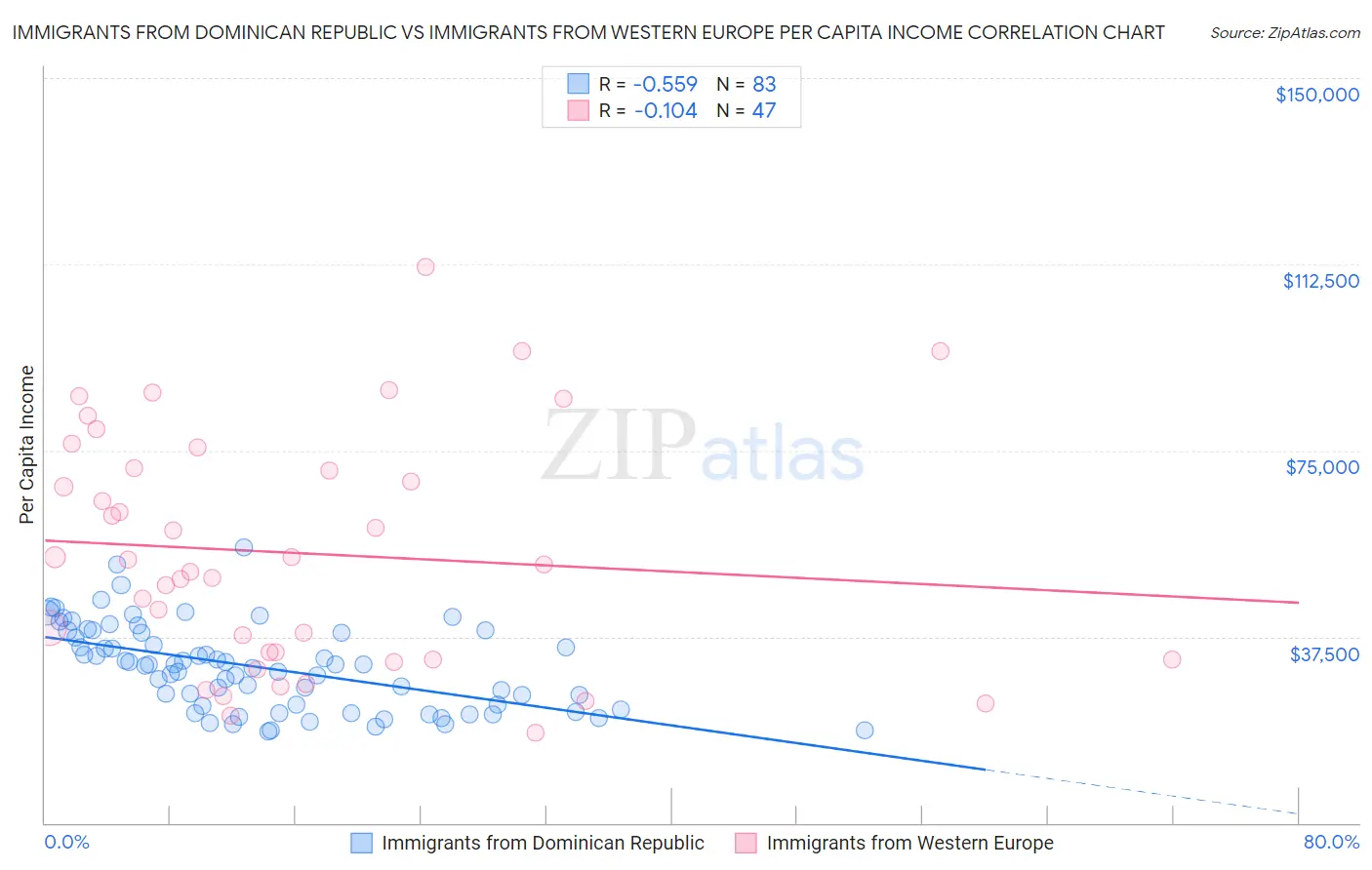 Immigrants from Dominican Republic vs Immigrants from Western Europe Per Capita Income