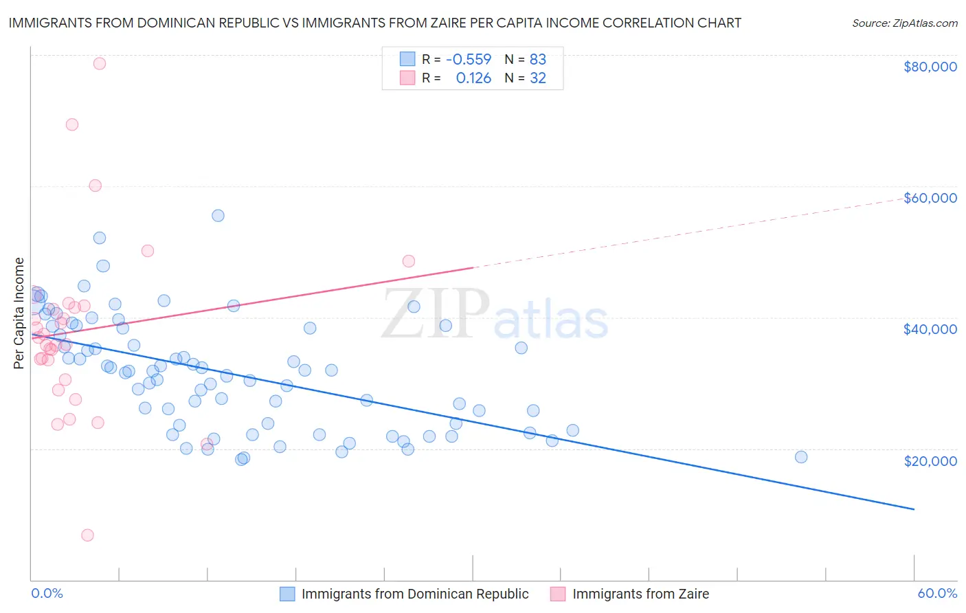 Immigrants from Dominican Republic vs Immigrants from Zaire Per Capita Income