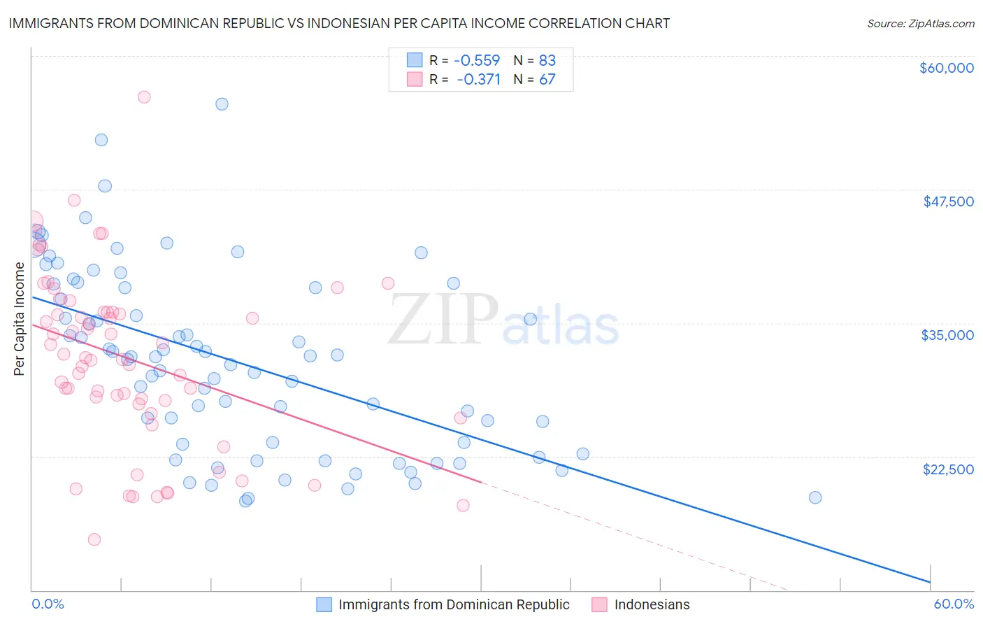Immigrants from Dominican Republic vs Indonesian Per Capita Income