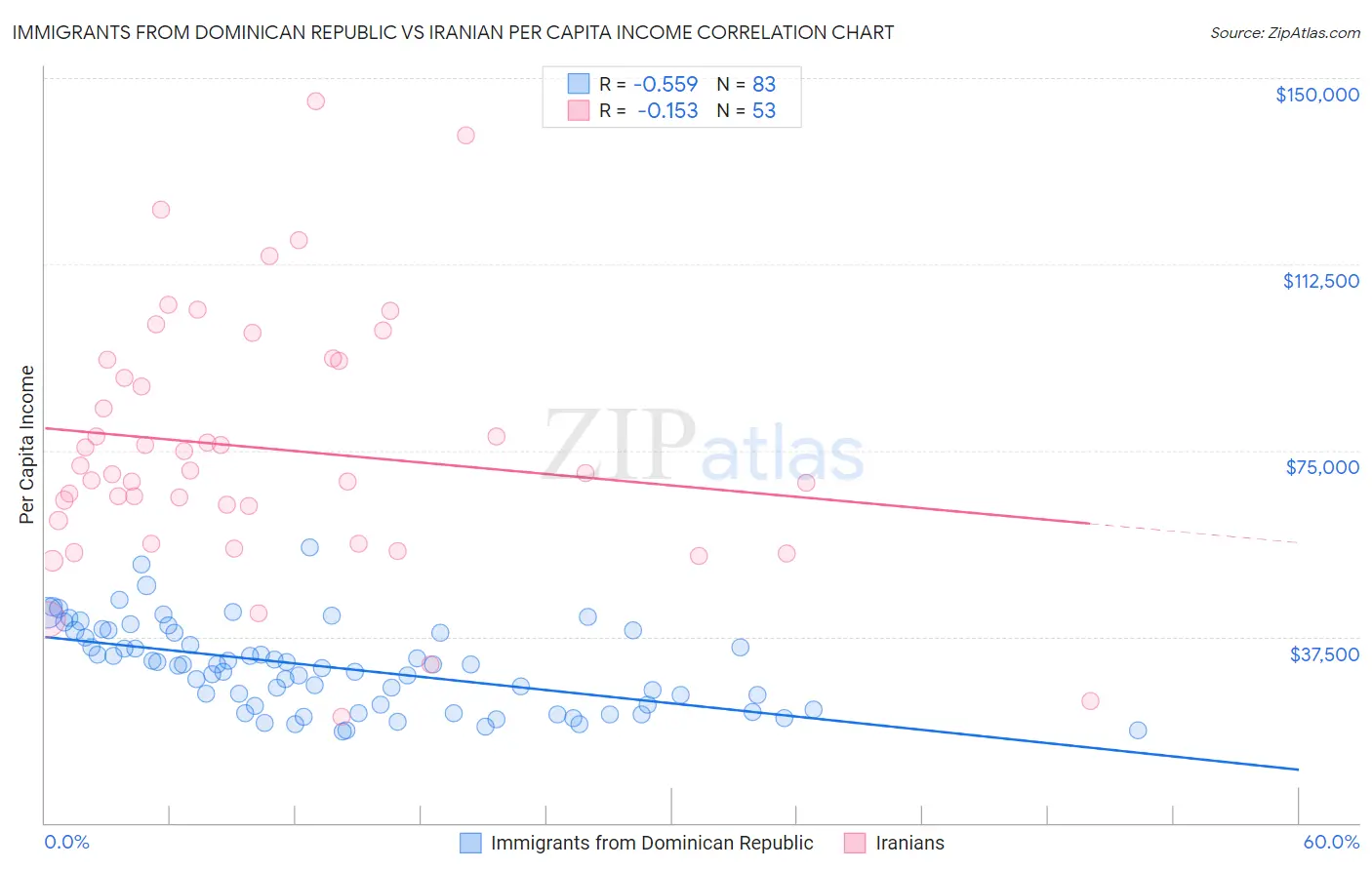 Immigrants from Dominican Republic vs Iranian Per Capita Income