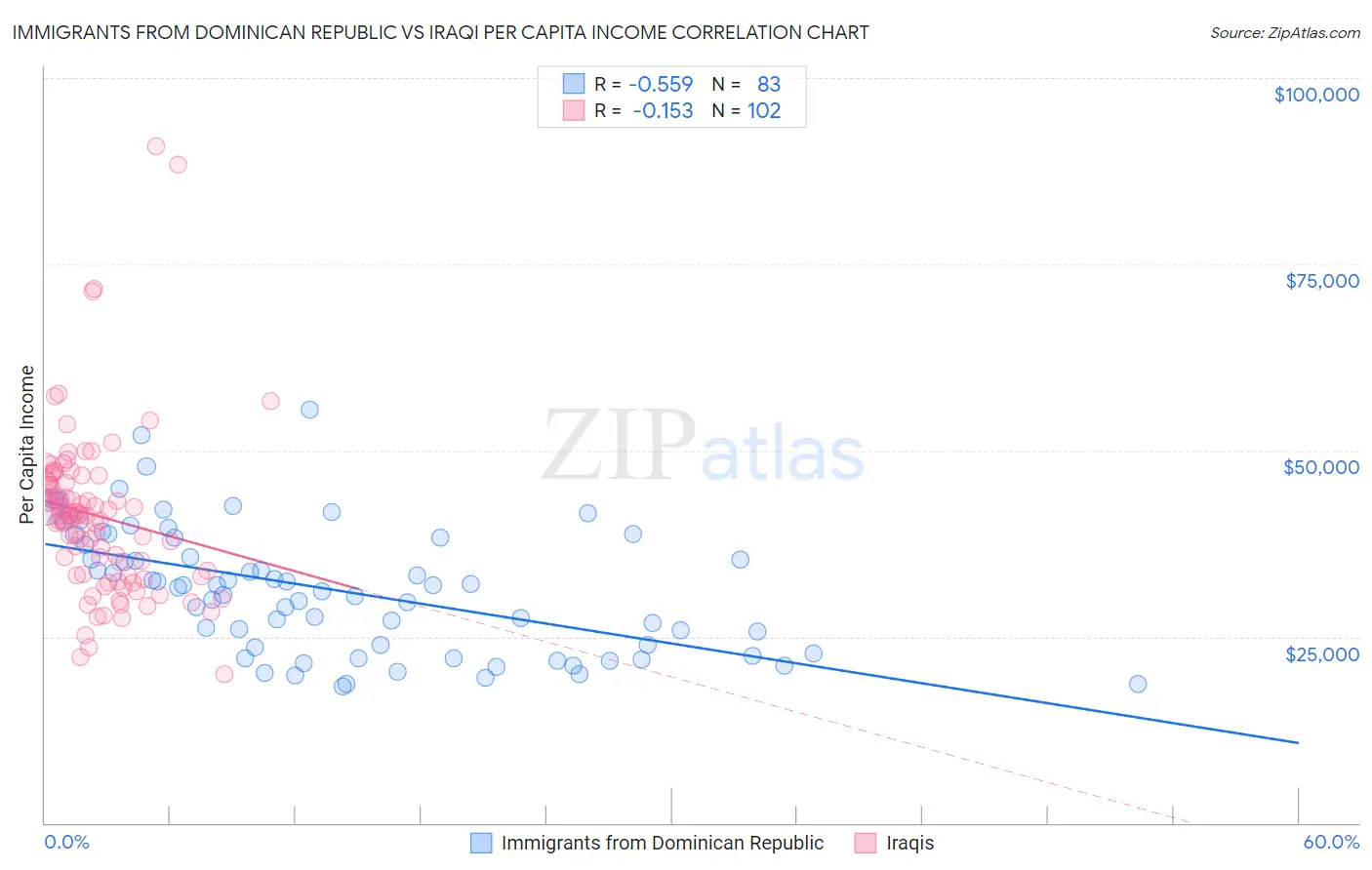 Immigrants from Dominican Republic vs Iraqi Per Capita Income