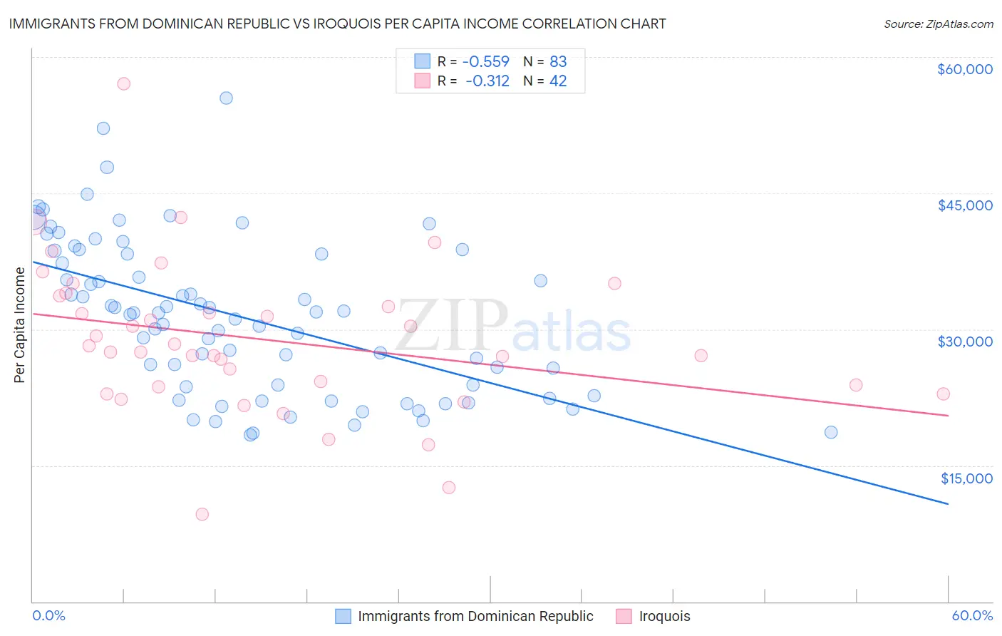 Immigrants from Dominican Republic vs Iroquois Per Capita Income