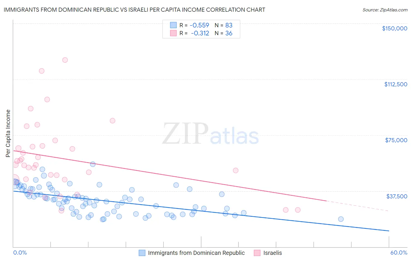Immigrants from Dominican Republic vs Israeli Per Capita Income