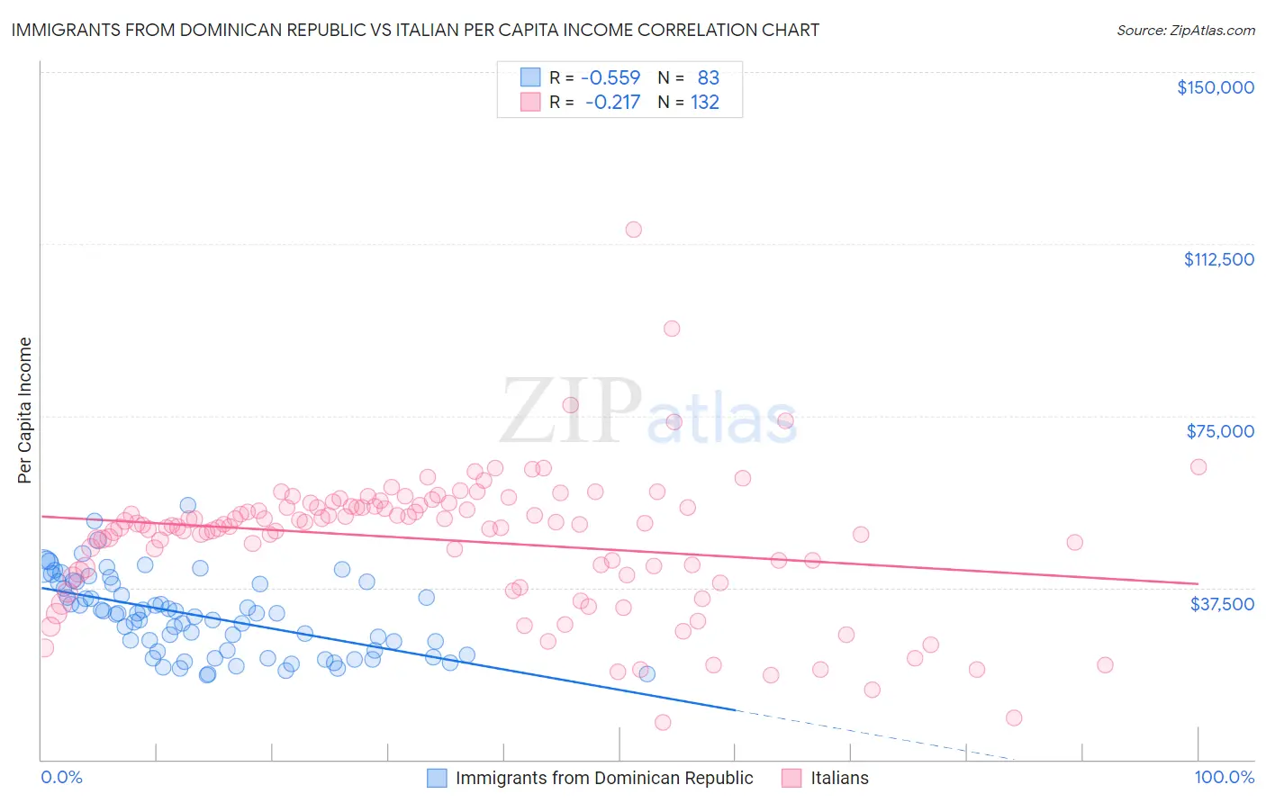 Immigrants from Dominican Republic vs Italian Per Capita Income