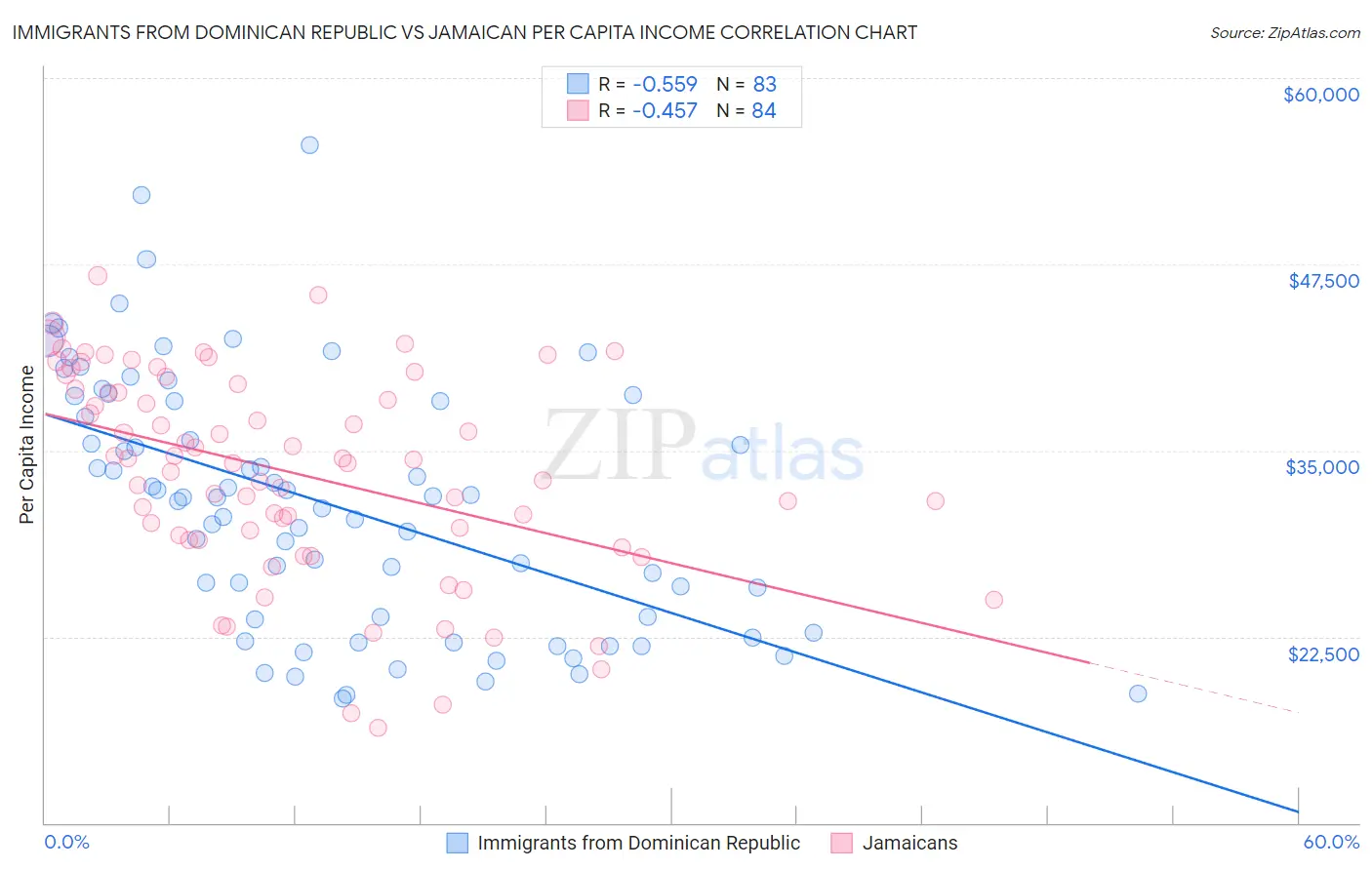 Immigrants from Dominican Republic vs Jamaican Per Capita Income