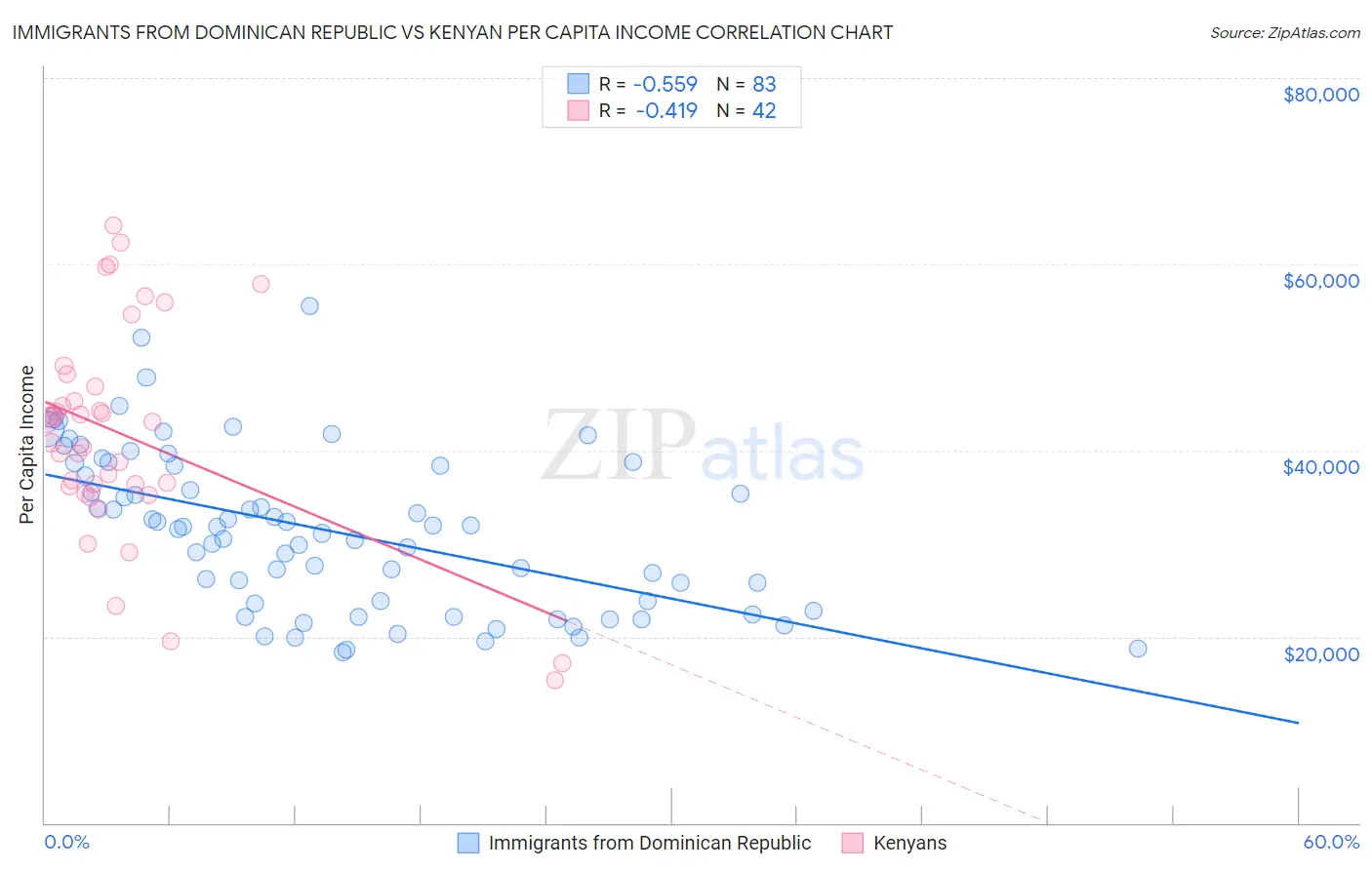 Immigrants from Dominican Republic vs Kenyan Per Capita Income