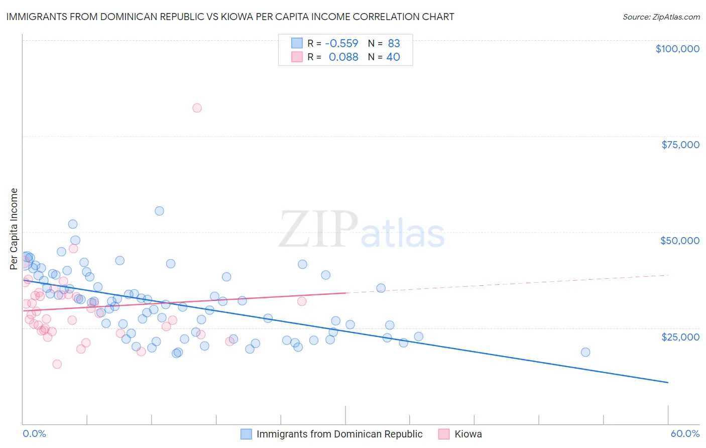 Immigrants from Dominican Republic vs Kiowa Per Capita Income