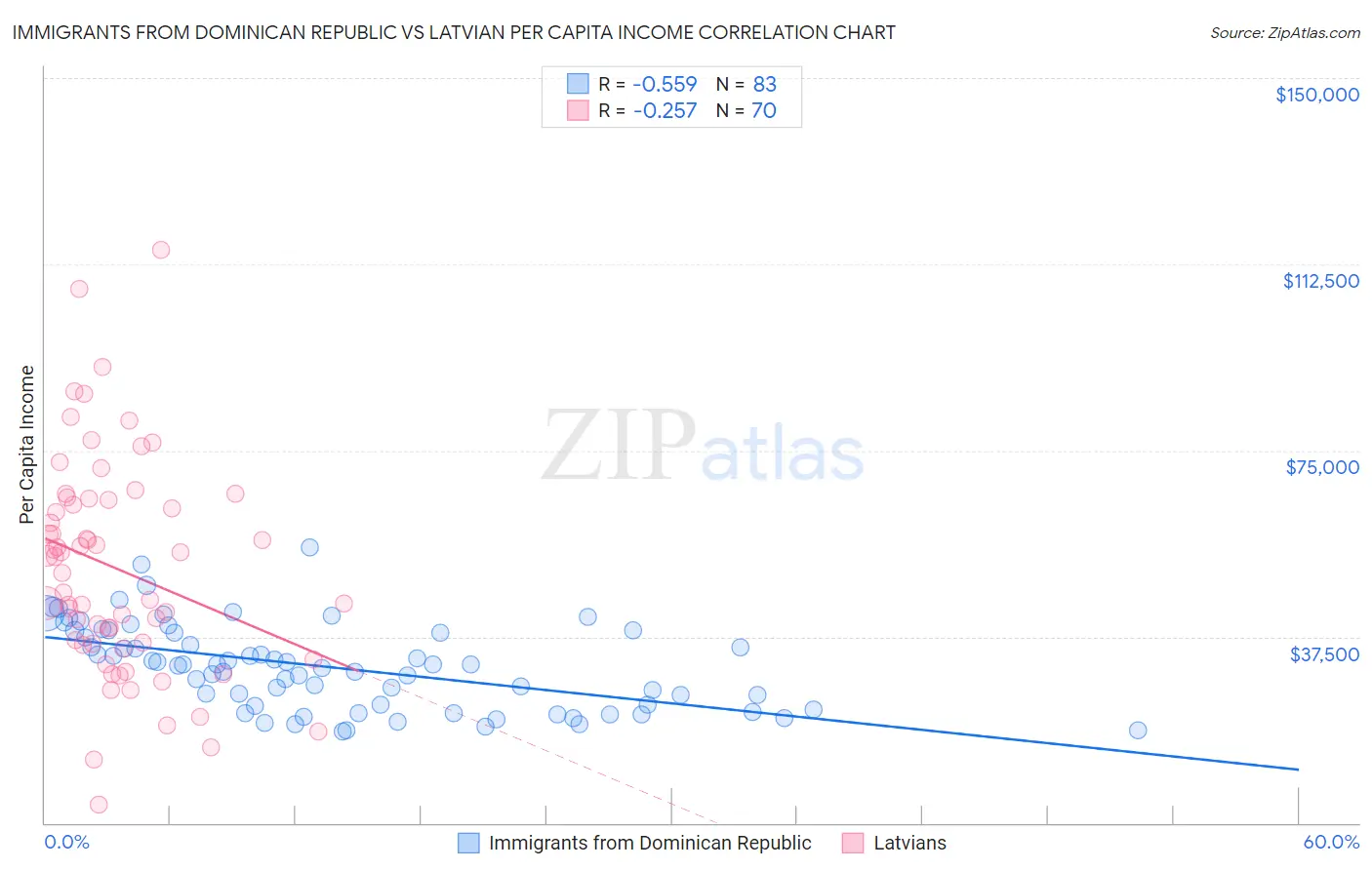 Immigrants from Dominican Republic vs Latvian Per Capita Income