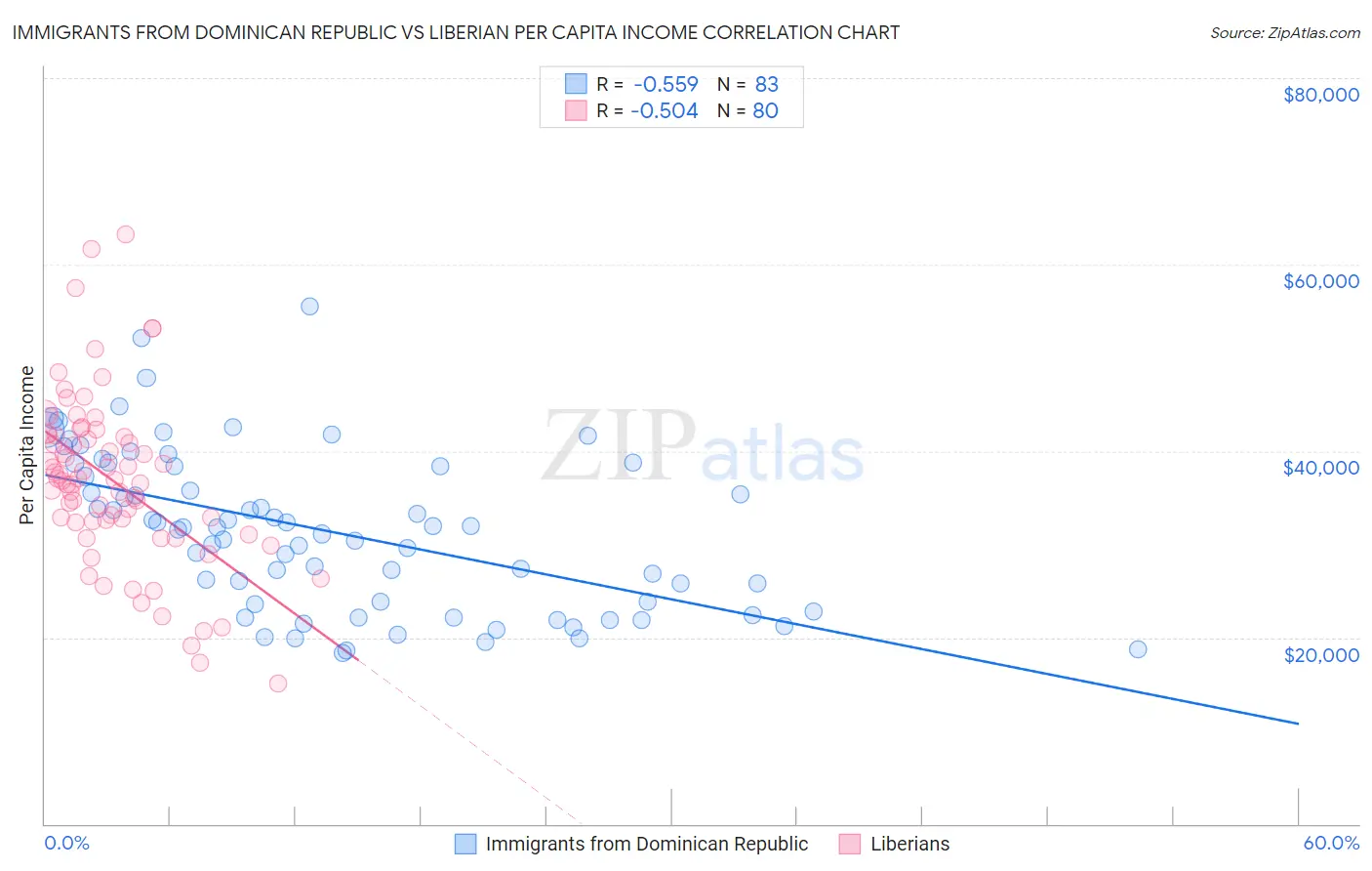 Immigrants from Dominican Republic vs Liberian Per Capita Income