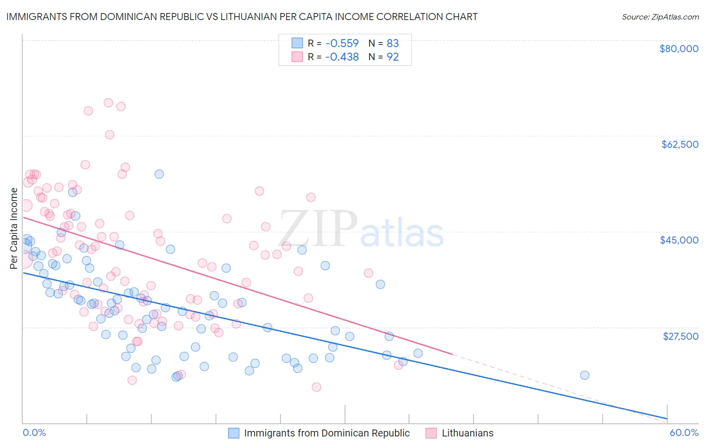 Immigrants from Dominican Republic vs Lithuanian Per Capita Income
