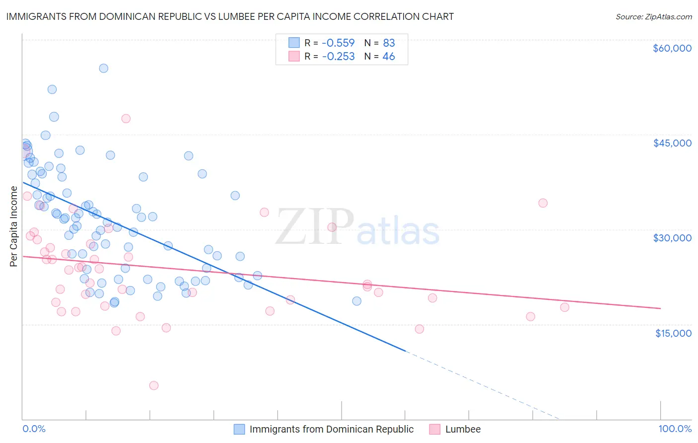 Immigrants from Dominican Republic vs Lumbee Per Capita Income