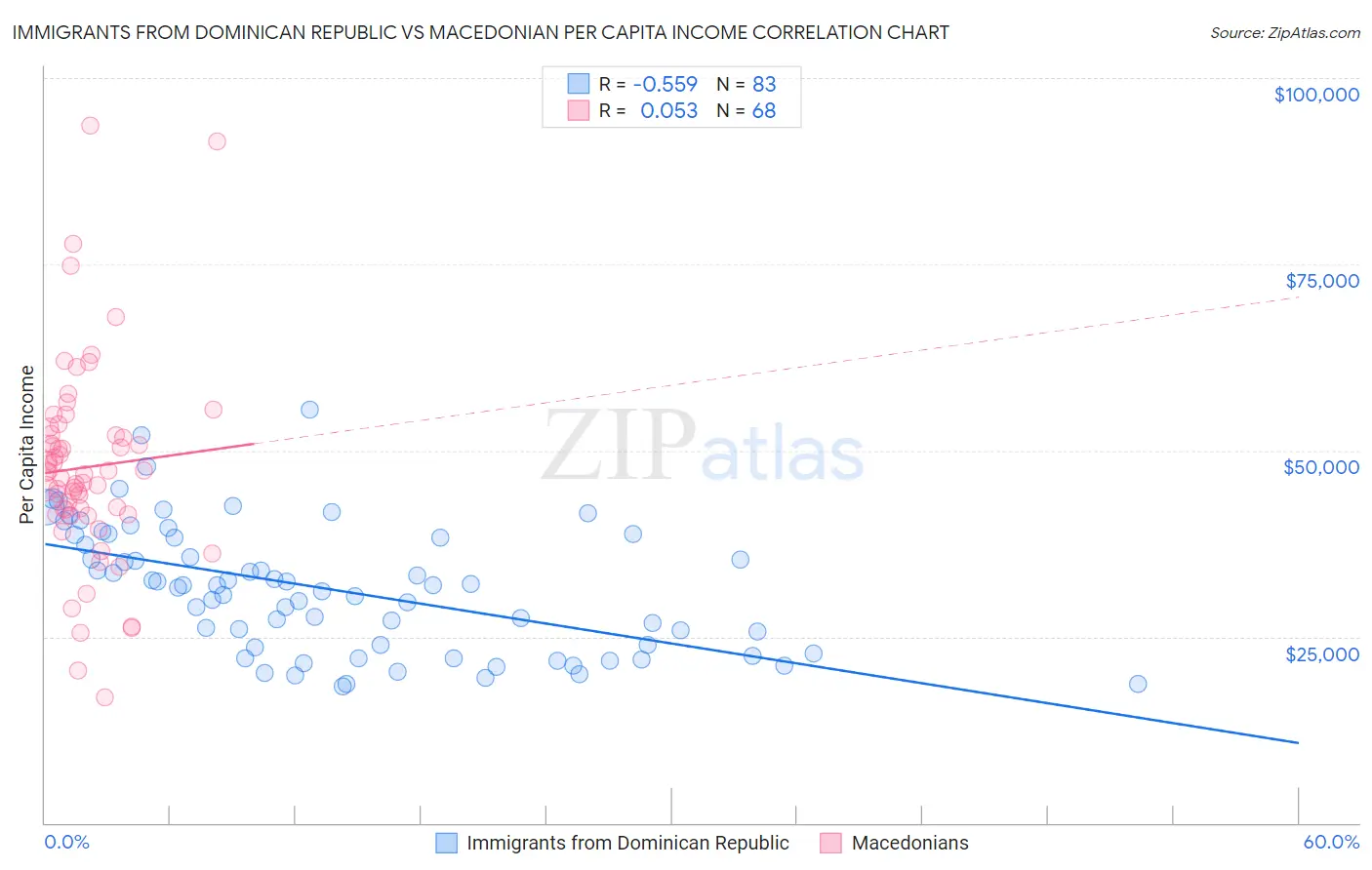 Immigrants from Dominican Republic vs Macedonian Per Capita Income