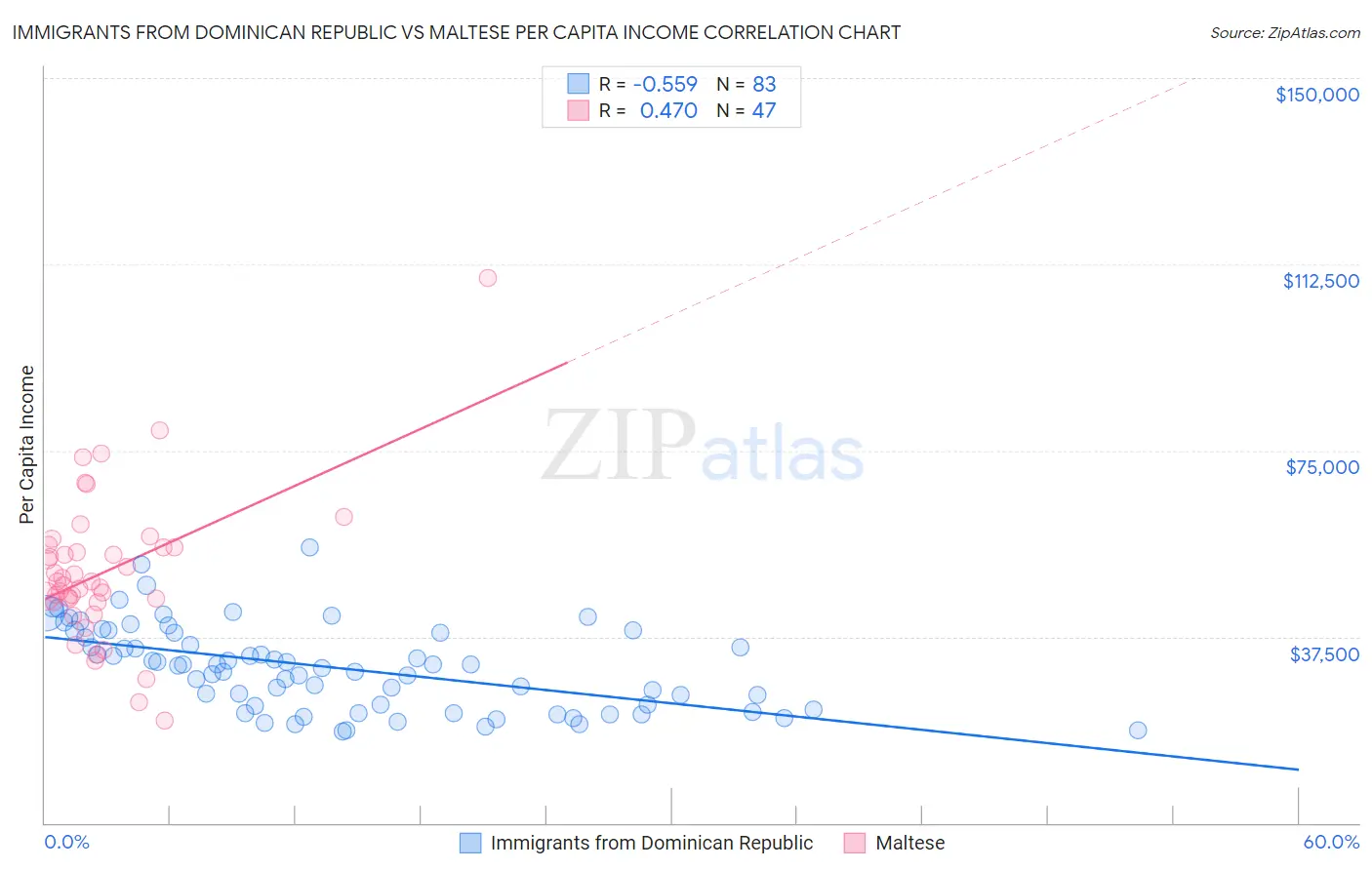 Immigrants from Dominican Republic vs Maltese Per Capita Income