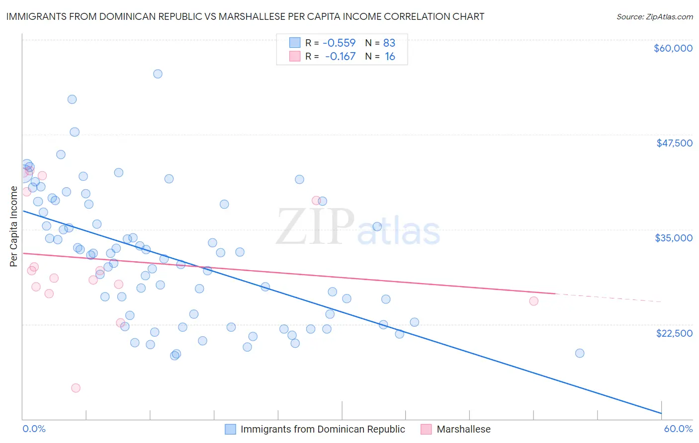 Immigrants from Dominican Republic vs Marshallese Per Capita Income