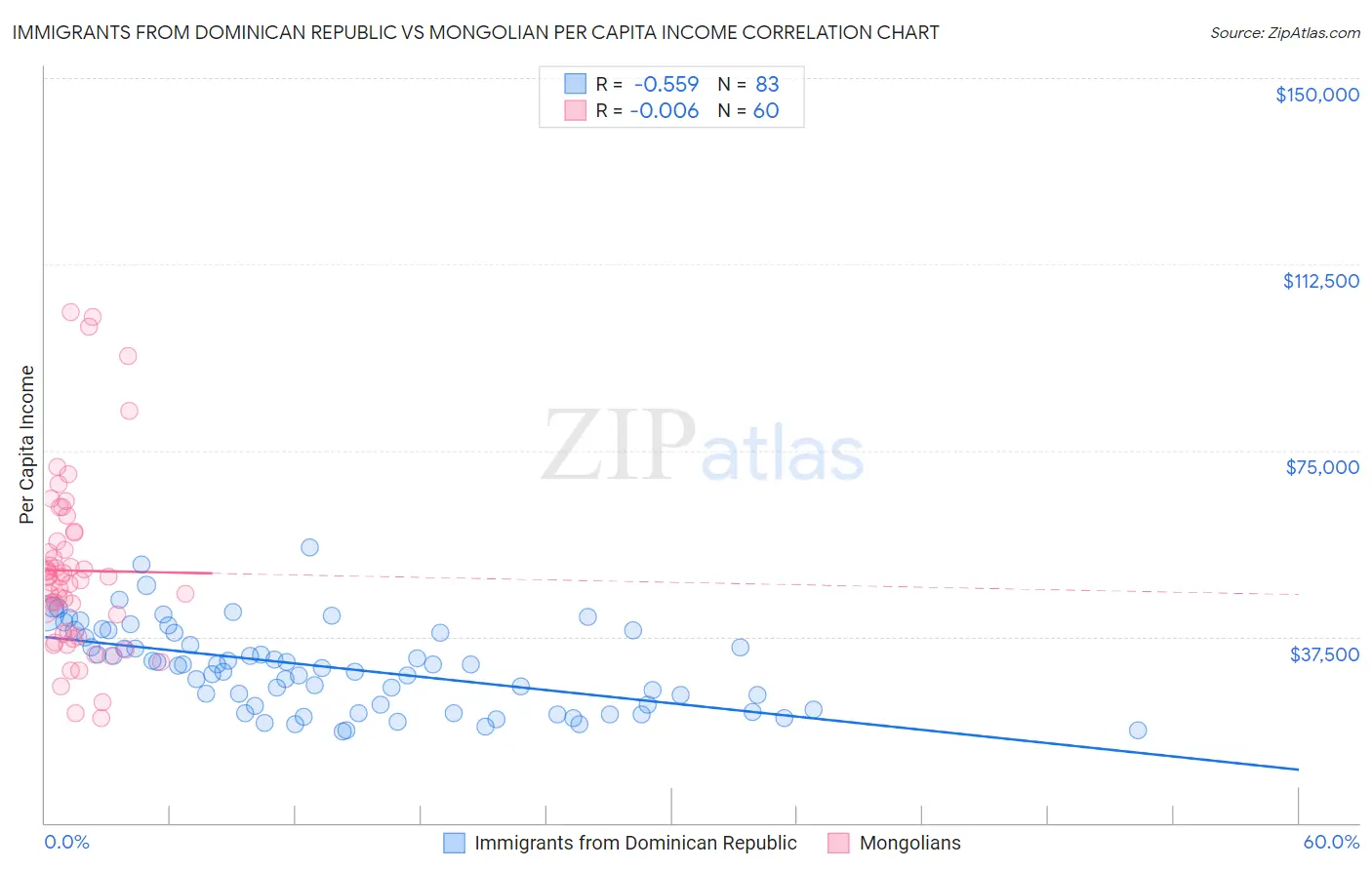 Immigrants from Dominican Republic vs Mongolian Per Capita Income