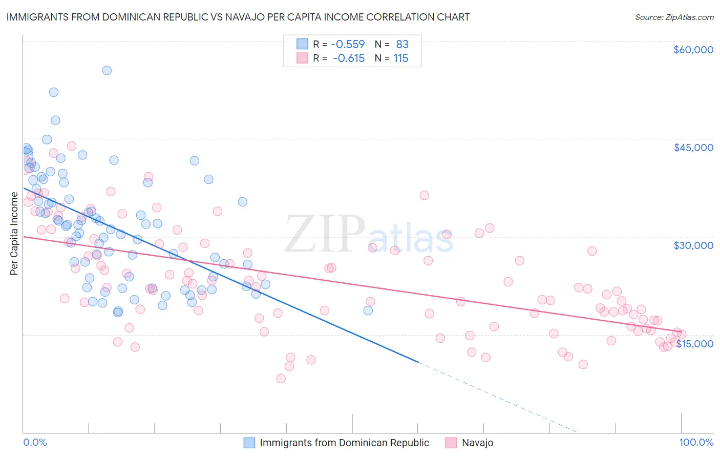 Immigrants from Dominican Republic vs Navajo Per Capita Income