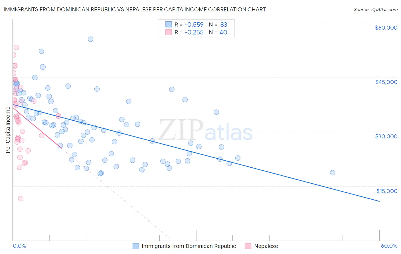 Immigrants from Dominican Republic vs Nepalese Per Capita Income