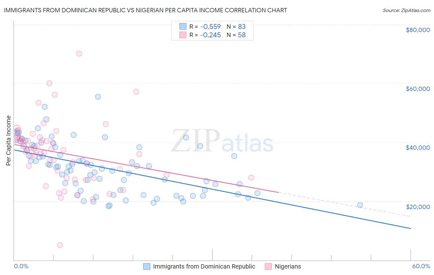 Immigrants from Dominican Republic vs Nigerian Per Capita Income