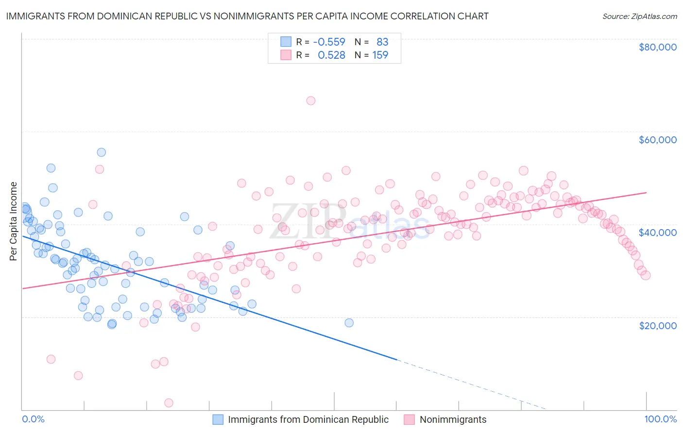 Immigrants from Dominican Republic vs Nonimmigrants Per Capita Income