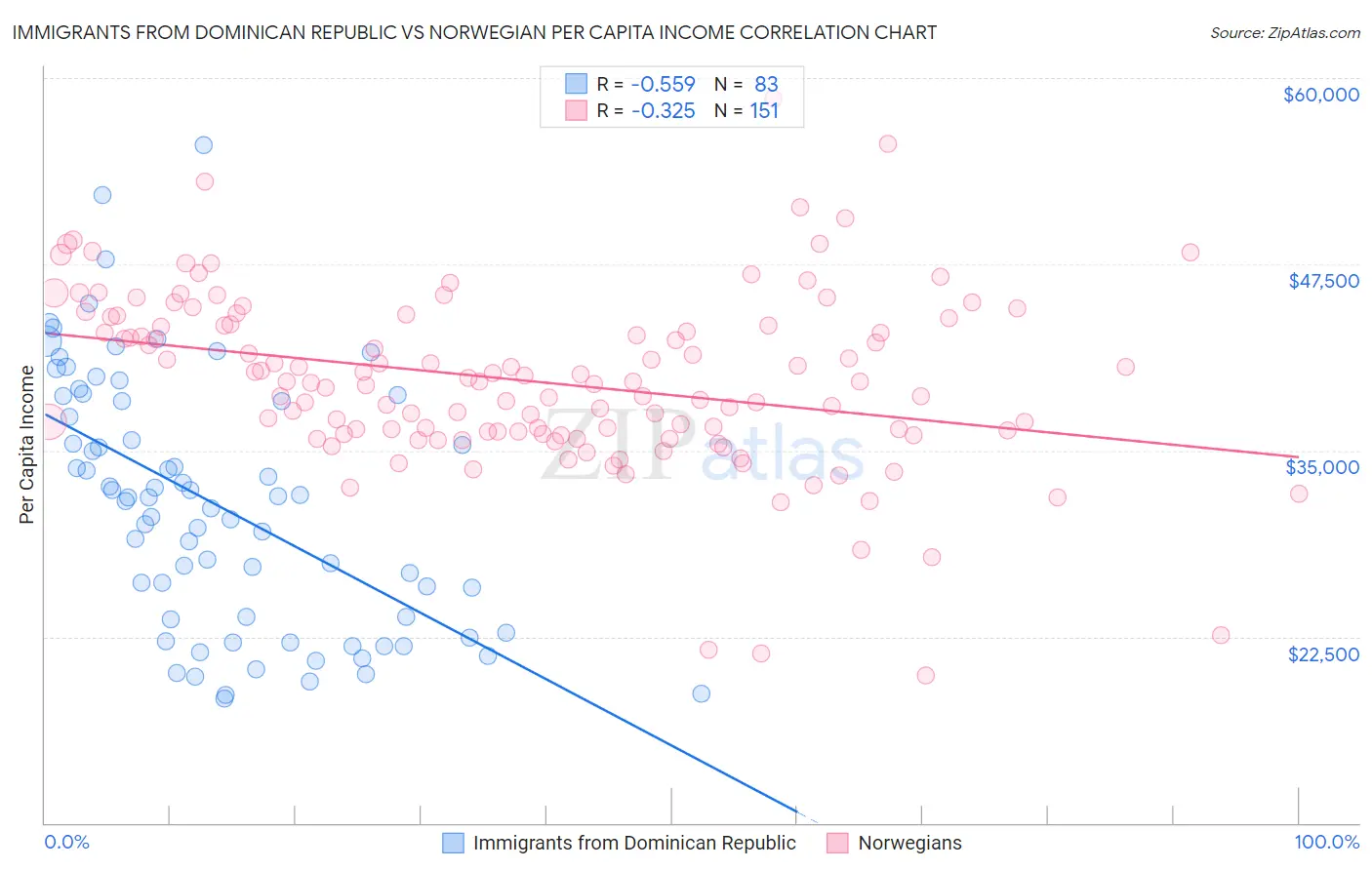 Immigrants from Dominican Republic vs Norwegian Per Capita Income