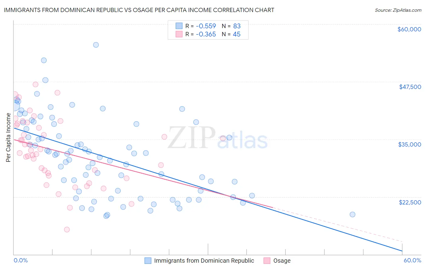 Immigrants from Dominican Republic vs Osage Per Capita Income