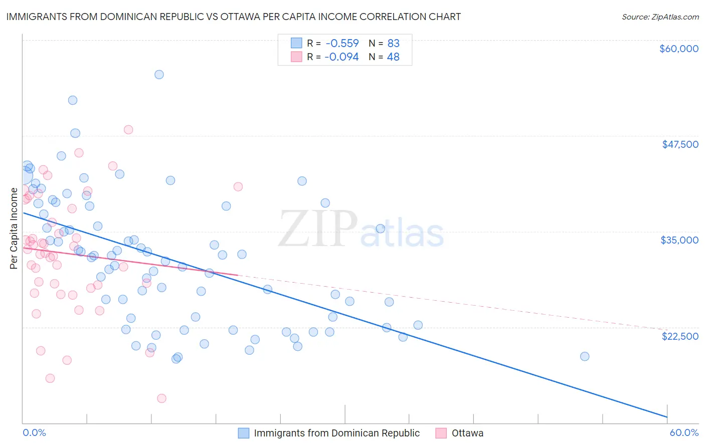 Immigrants from Dominican Republic vs Ottawa Per Capita Income