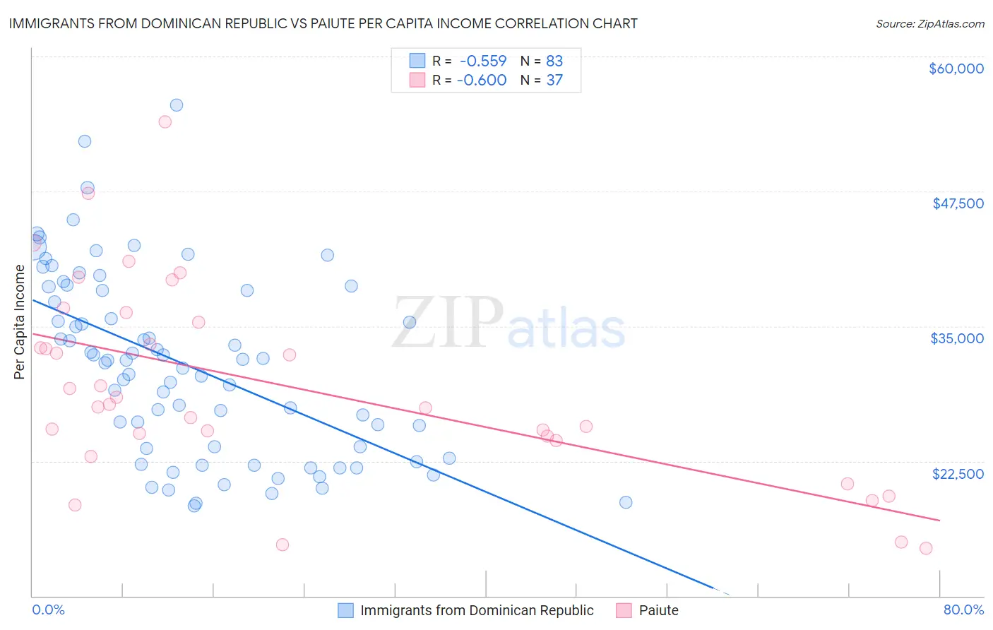 Immigrants from Dominican Republic vs Paiute Per Capita Income