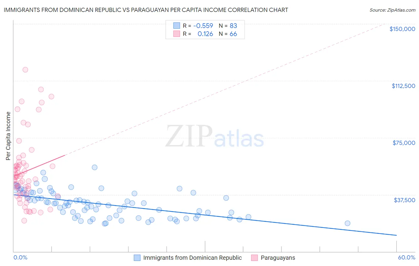 Immigrants from Dominican Republic vs Paraguayan Per Capita Income
