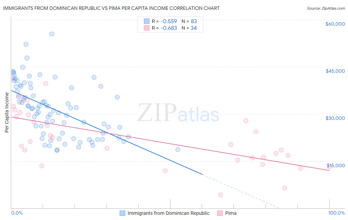 Immigrants from Dominican Republic vs Pima Per Capita Income