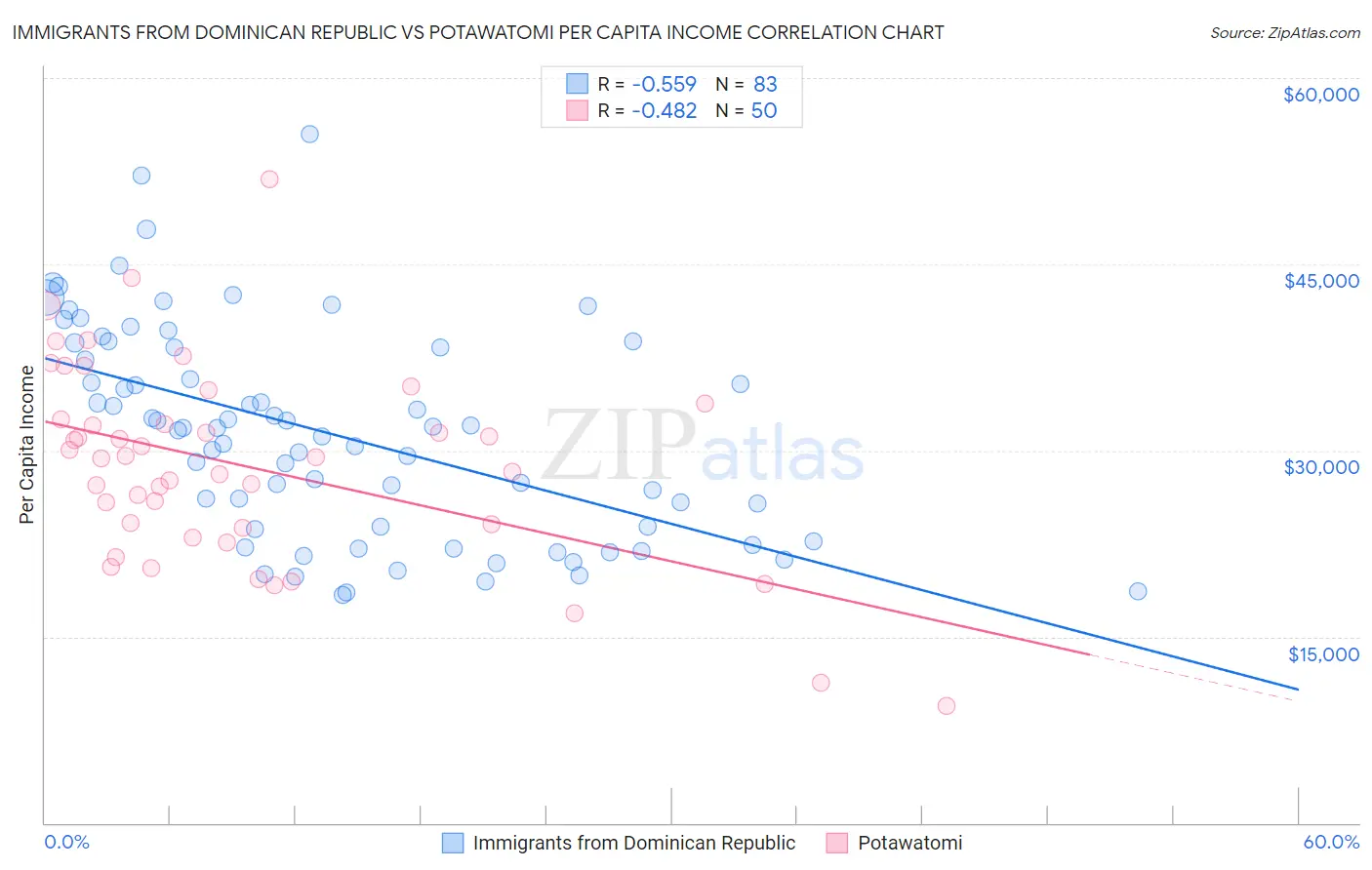 Immigrants from Dominican Republic vs Potawatomi Per Capita Income